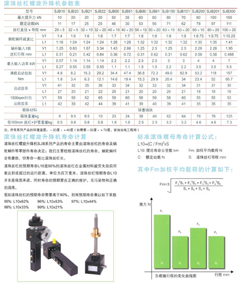 滚珠<a href='/default.html'>丝杆升降机</a>参数表